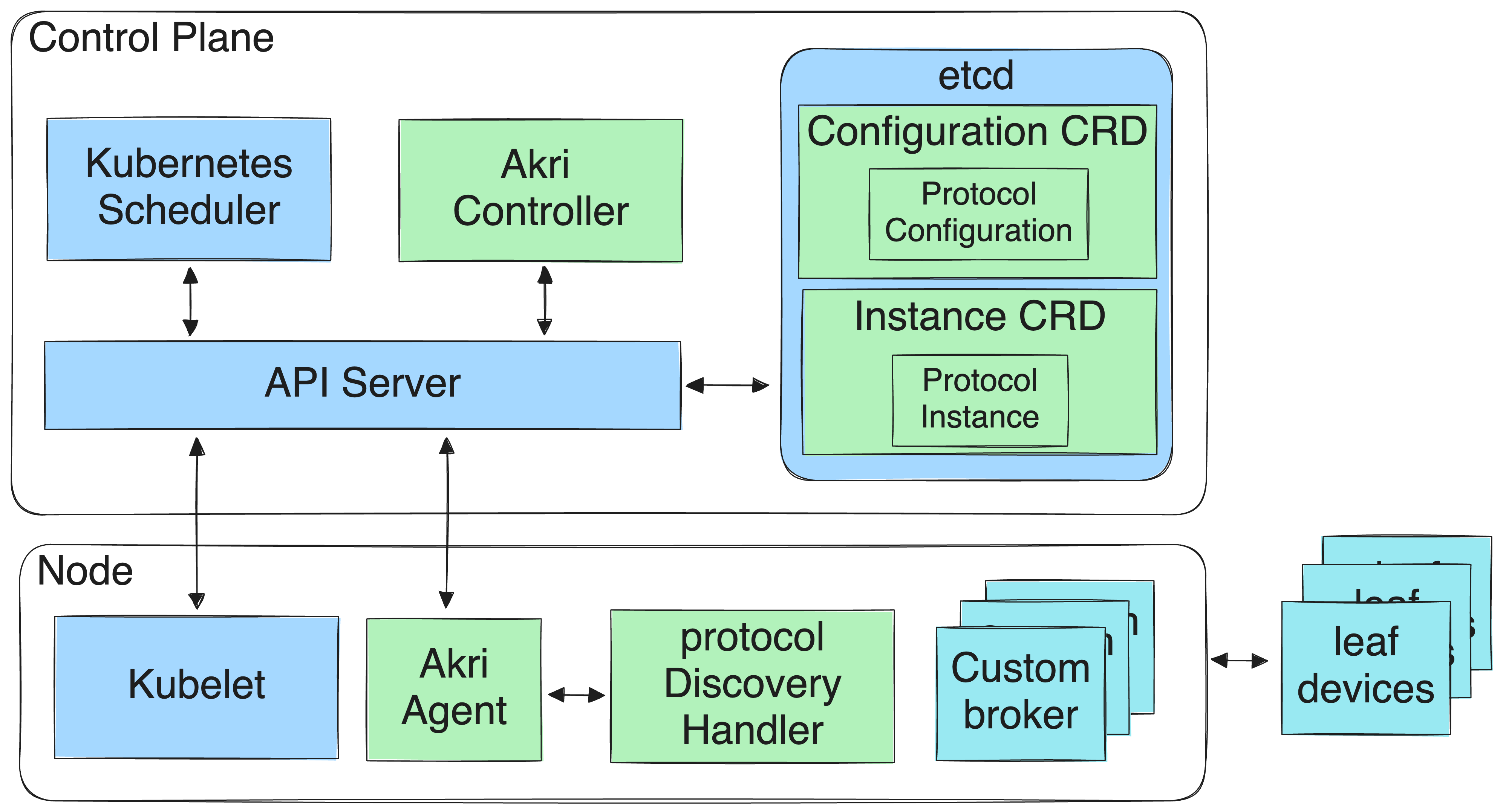Figure 1: `Akri`'s Architecture
