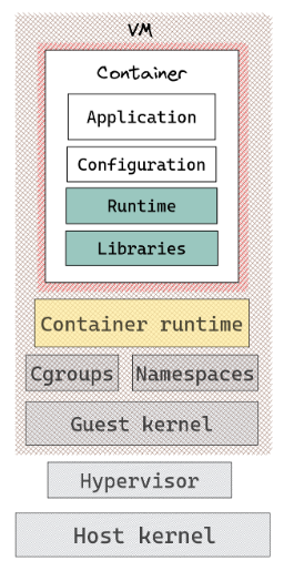 Figure 2: Micro-VM's Architecture