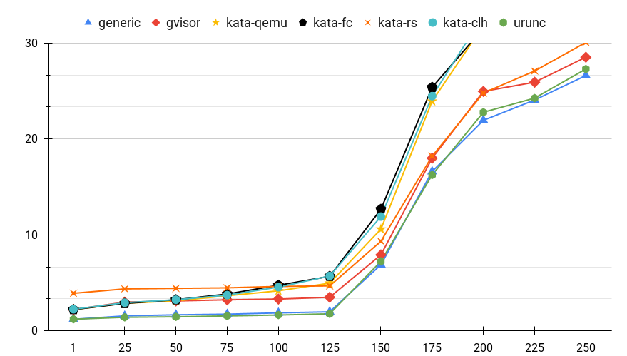 Figure 5: Service Response Latency for various container runtimes when servicing multiple parallel requests.