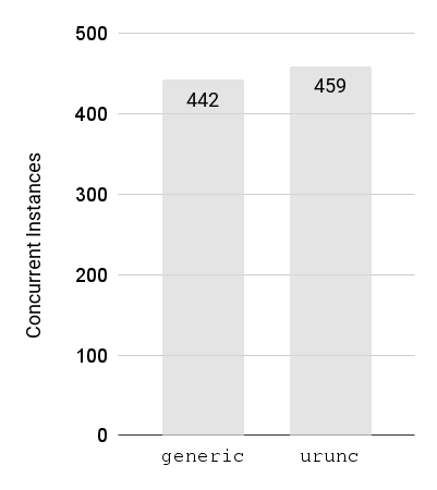 Figure 7: Number of Instances spawned (target 500) for various container runtimes (higher is better).