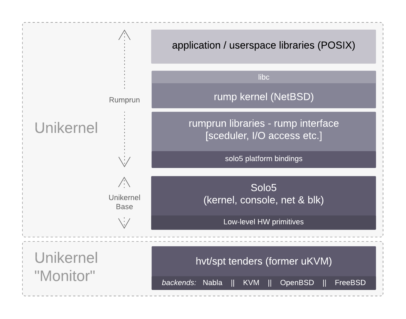 Rumprun High-level stack