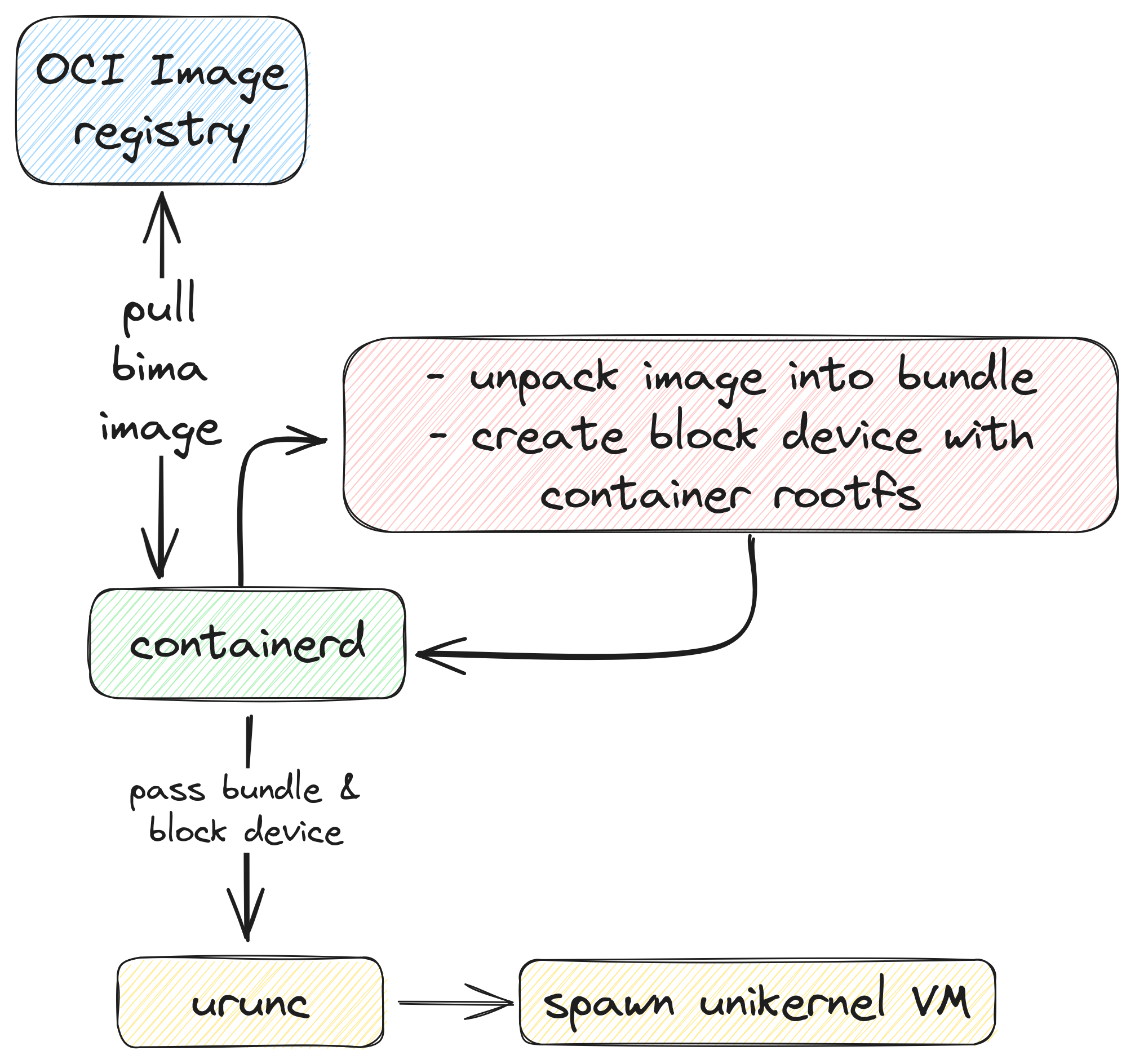 Figure 2: `urunc` execution flow