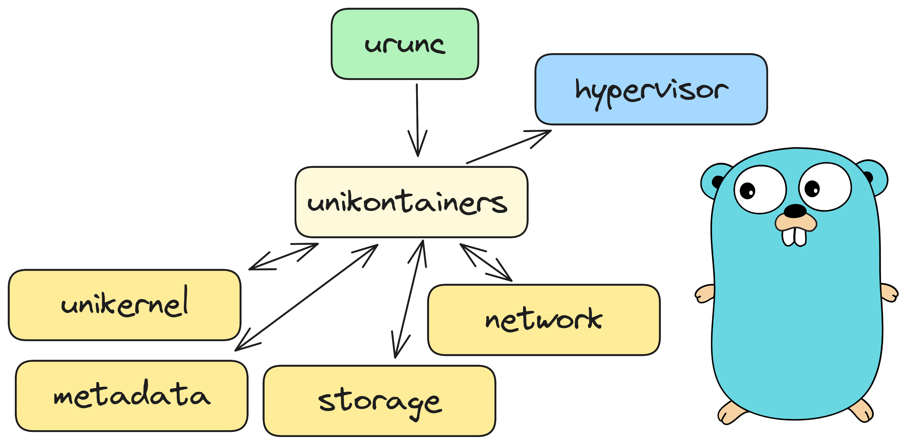 Figure 1: Abstract design of `urunc`