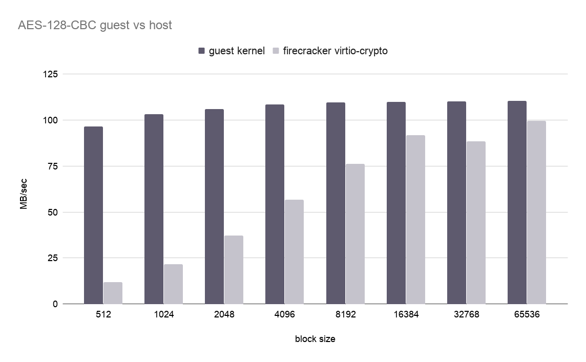 Figure 2: Host and Guest Throughput for AES-CBC-128 vs chunk size