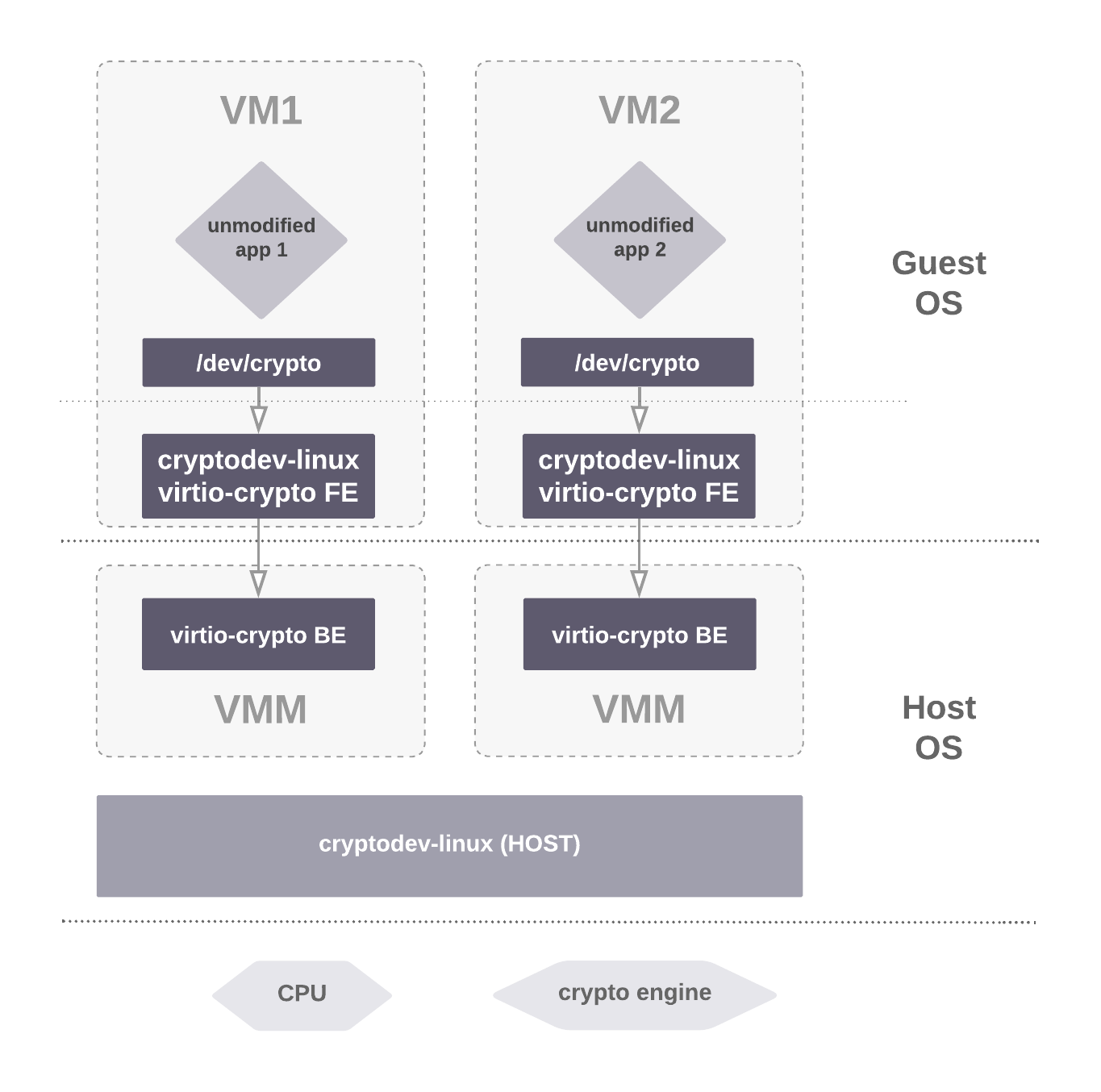 Figure 1: VirtIO-crypto architecture overview
